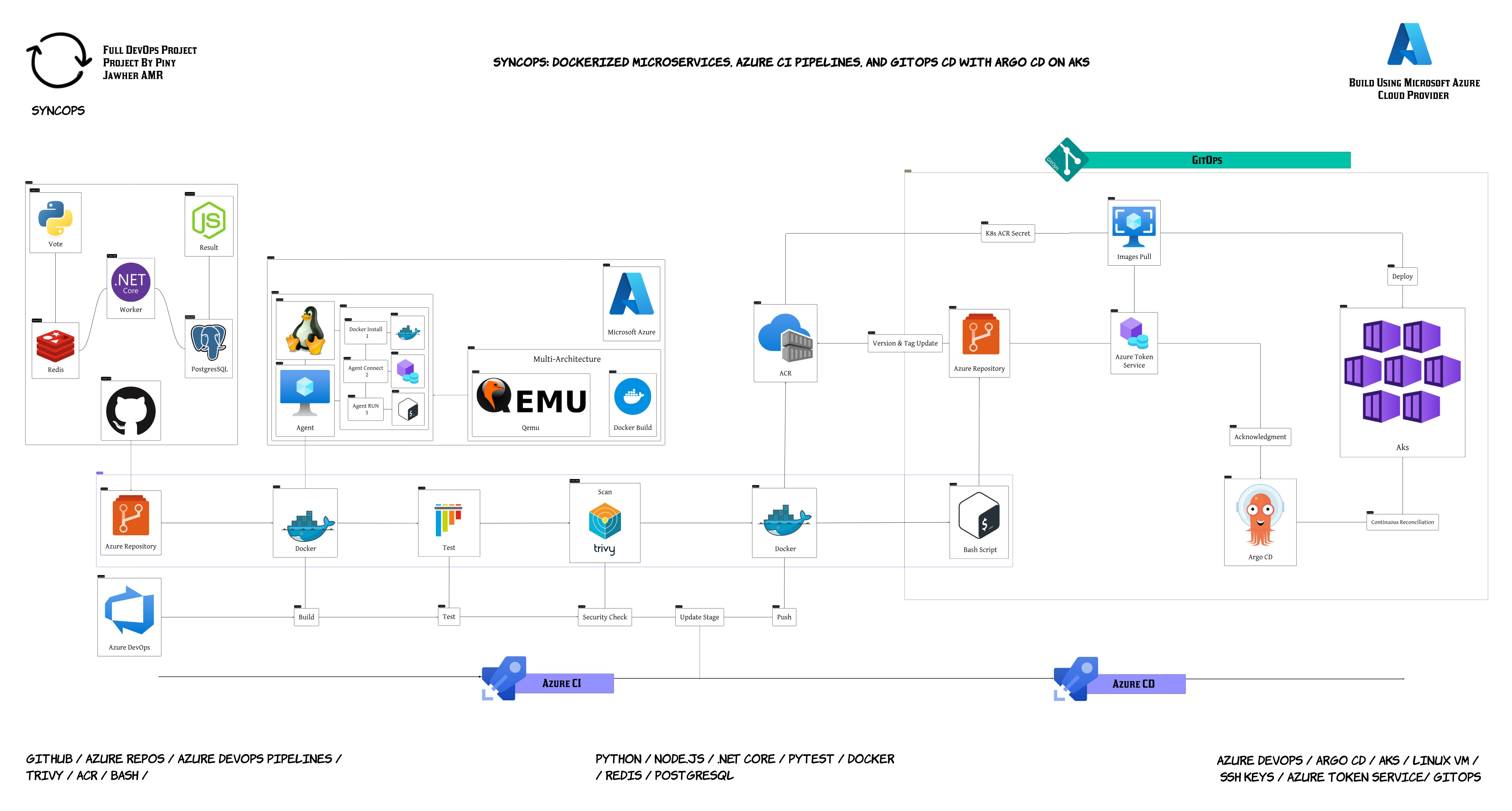 SyncOps project image